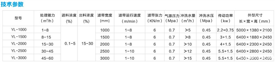 带式浓缩脱水一体机参数.jpg
